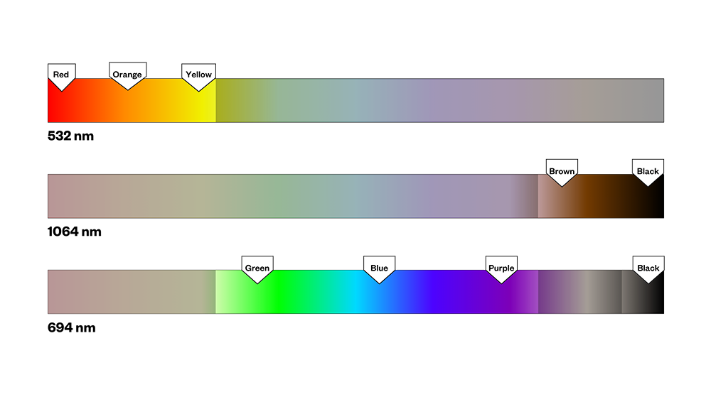 Chart of the Astanza Trinity's three wavelengths (532 nm, 1064 nm, 694 nm) and the tattoo ink colors each one removes